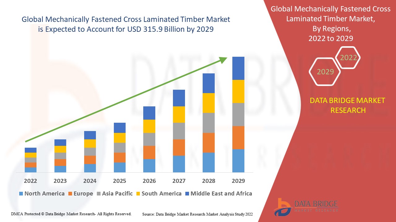 Mechanically Fastened Cross Laminated Timber Market Size Booming Across