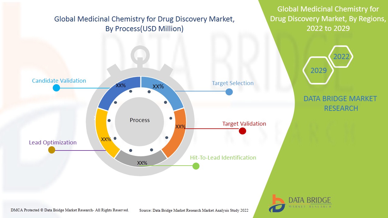 Medicinal Chemistry for Drug Discovery Market 