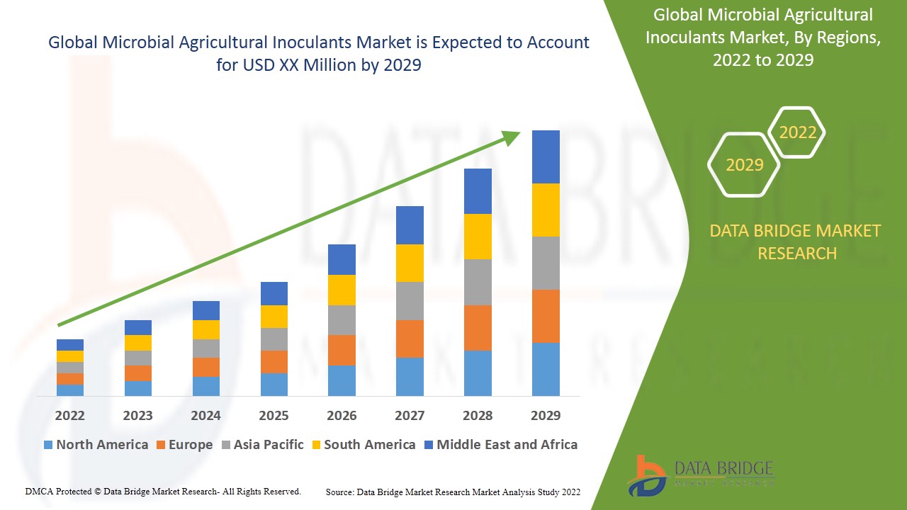 Microbial Agricultural Inoculants Market