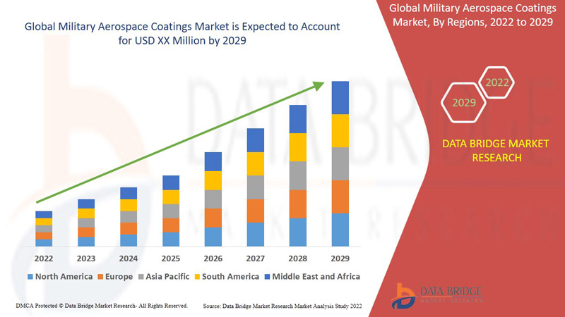 Military Aerospace Coatings Market