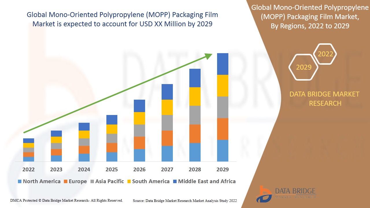  Mono-Oriented Polypropylene (MOPP) Packaging Film Market