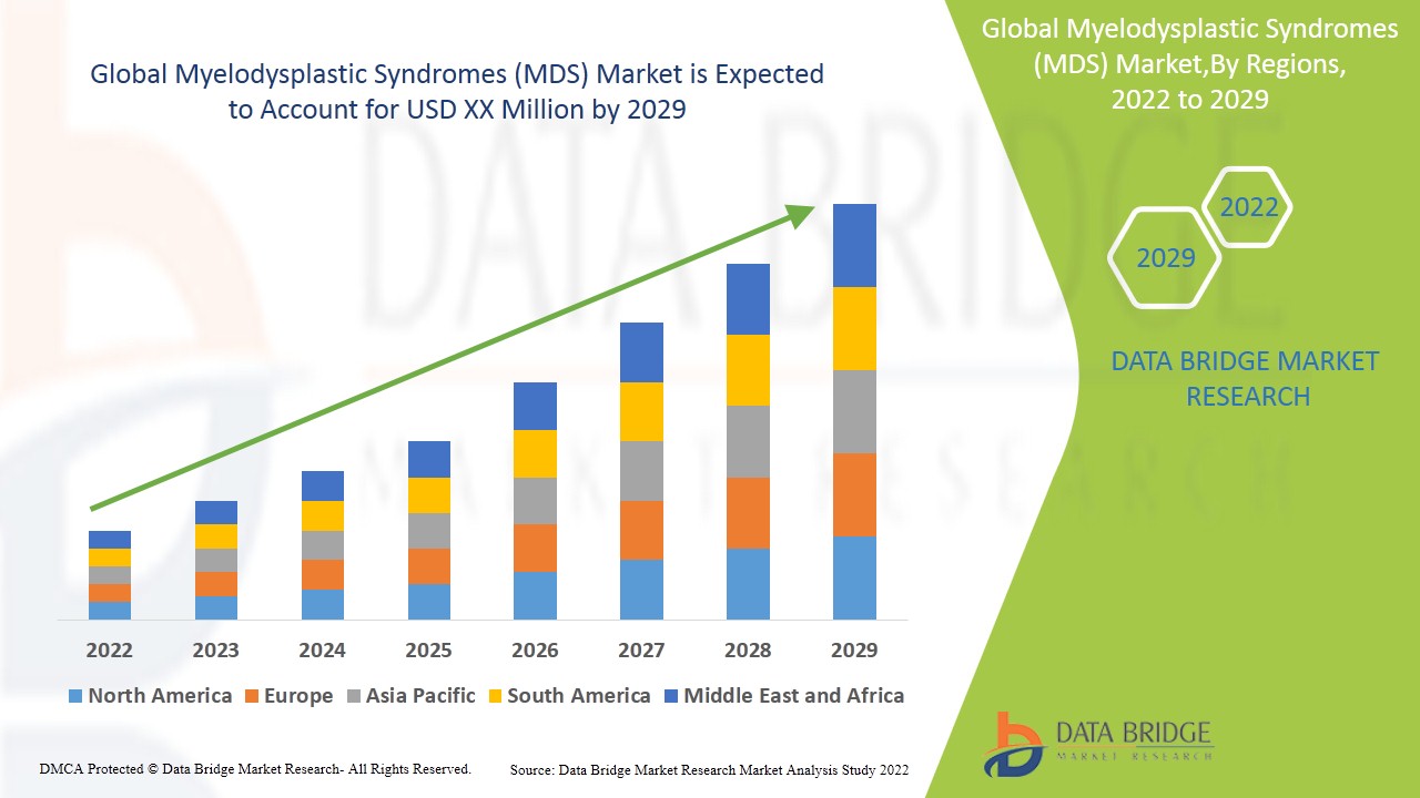 Myelodysplastic Syndromes (MDS) Market