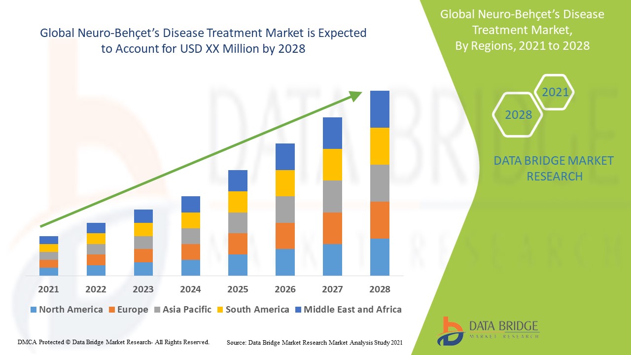 Neuro-Behçet’s Disease Treatment Market 