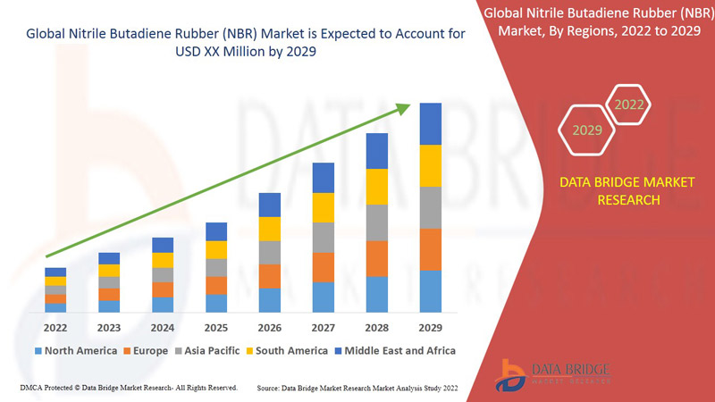 Nitrile Butadiene Rubber (NBR) Market