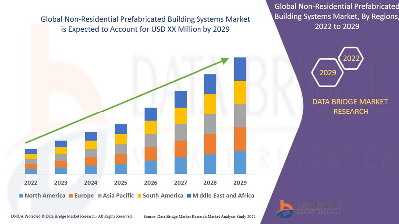 Non-Residential Prefabricated Building Systems Market