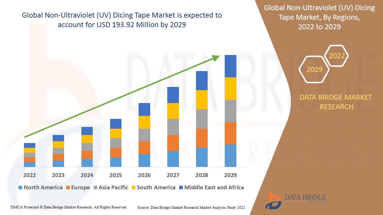 Non-Ultraviolet (UV) Dicing Tape Market