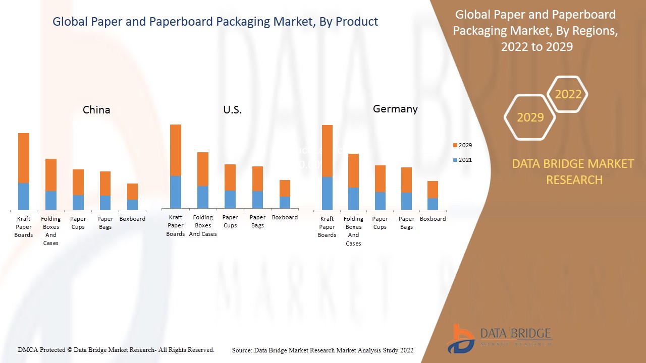 Paper and Paperboard Packaging Market 