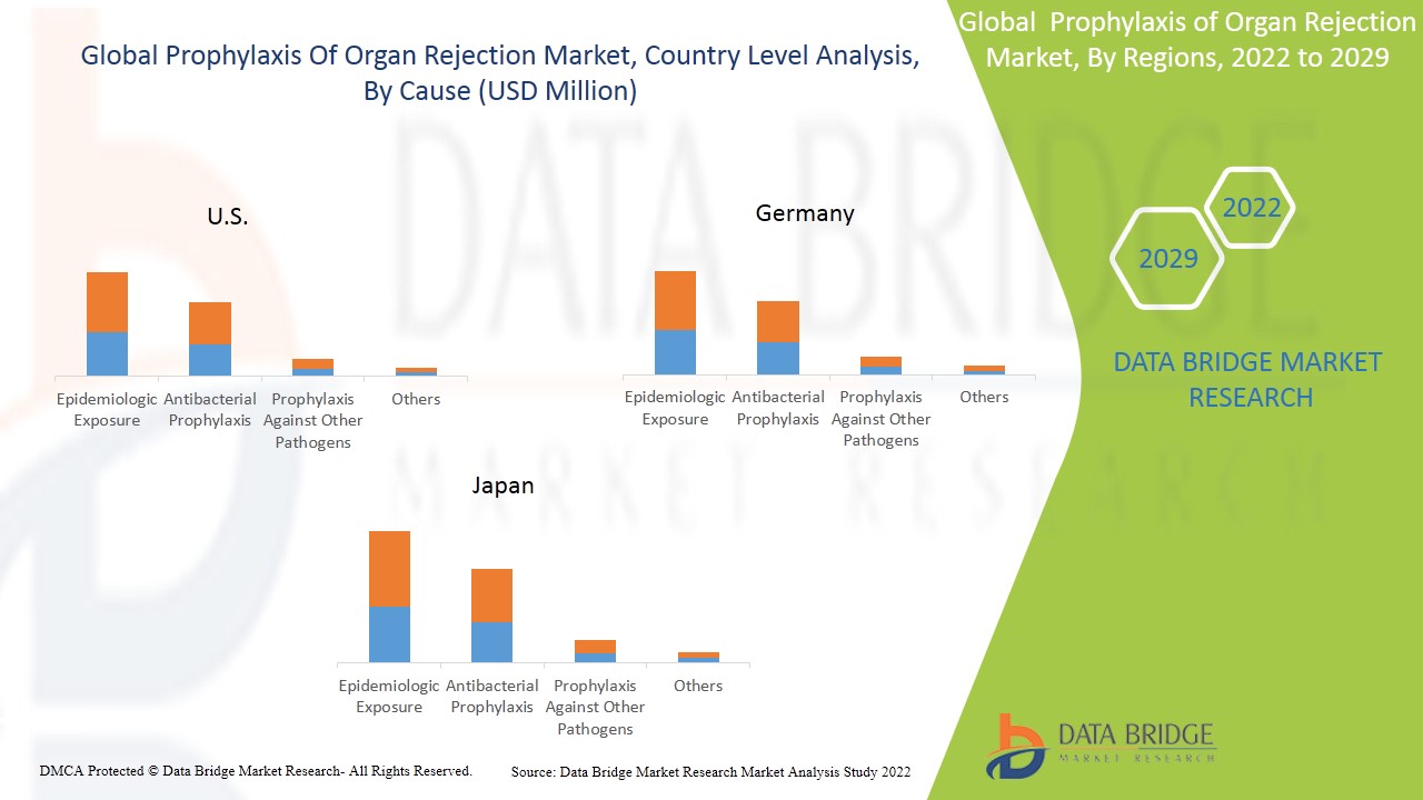 Prophylaxis of Organ Rejection Market 