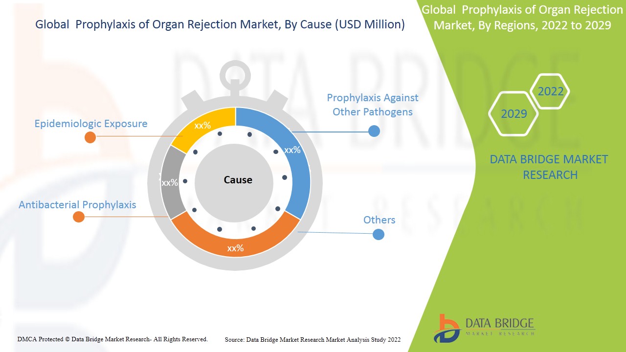 Prophylaxis of Organ Rejection Market 