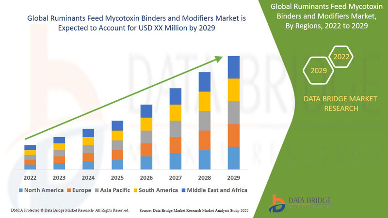Ruminants Feed Mycotoxin Binders and Modifiers Market