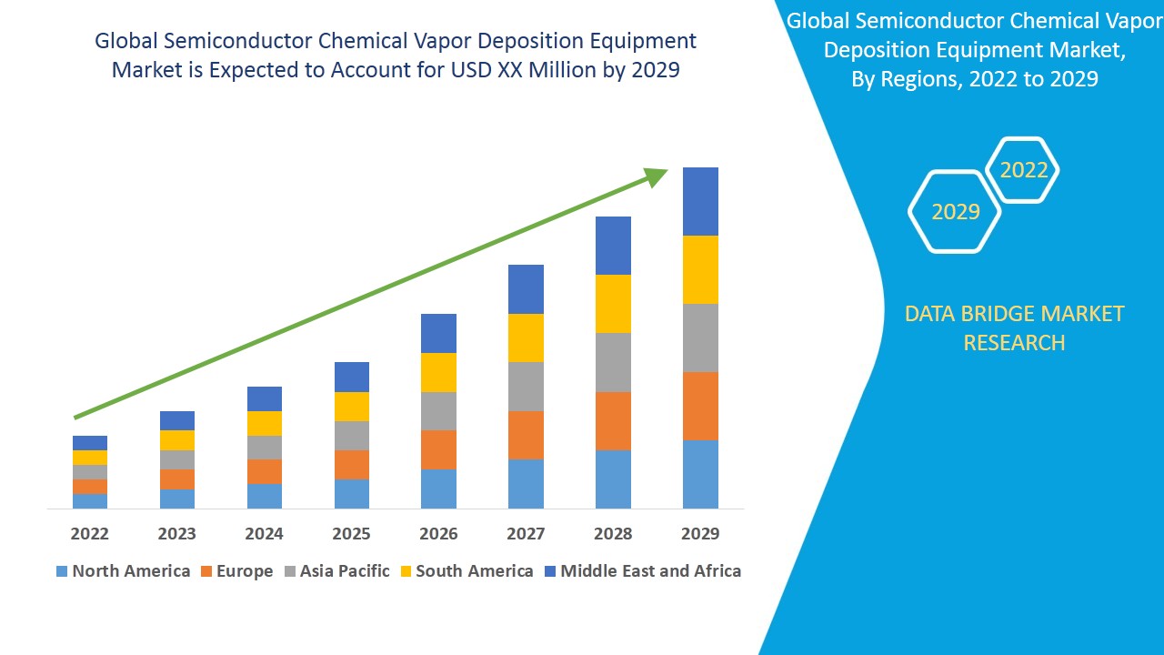 Semiconductor Chemical Vapor Deposition Equipment Market