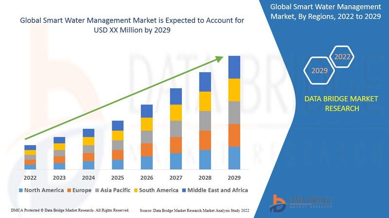 Smart Water Management Market