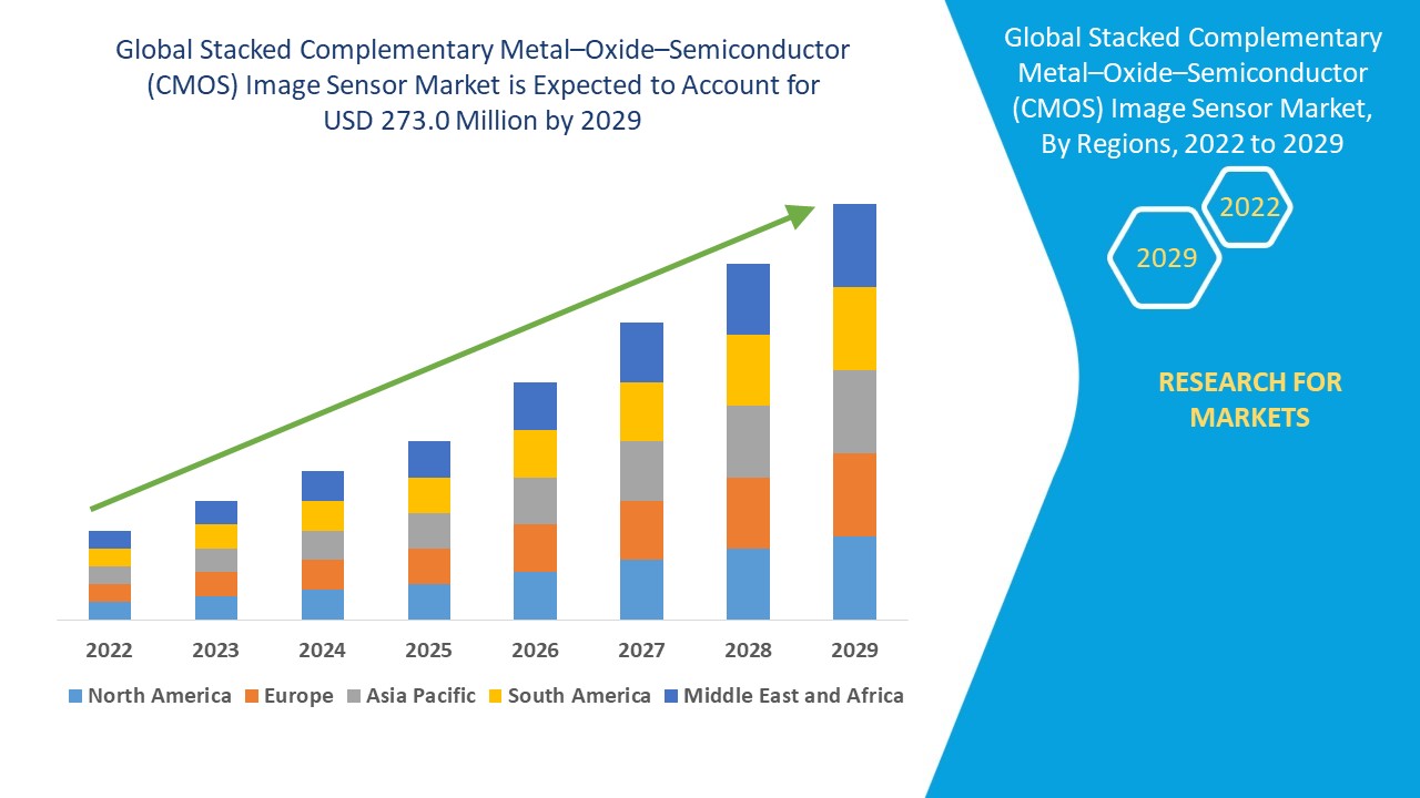 Stacked Complementary Metal–Oxide–Semiconductor (CMOS) Image Sensor Market 