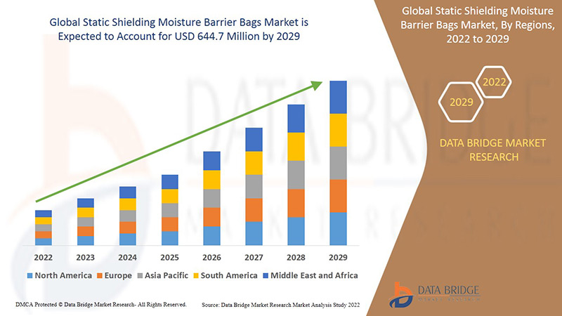 Static Shielding Moisture Barrier Bags Market