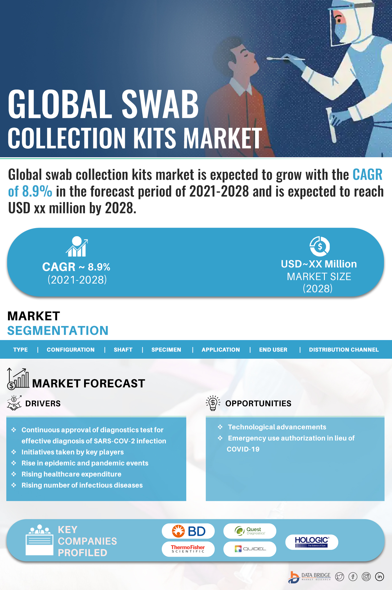 Swabs Collection Kits Market