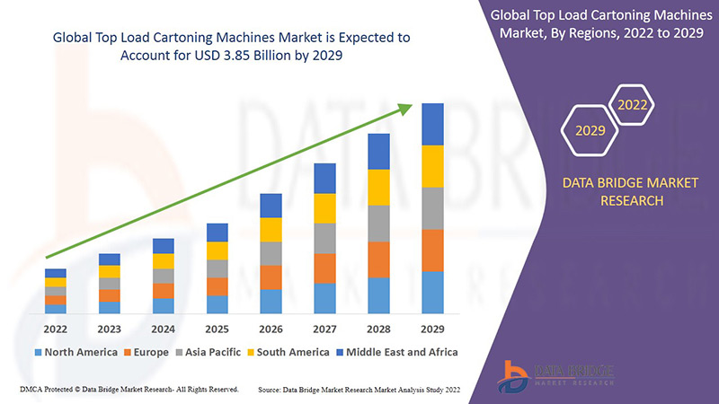 Top Load Cartoning Machines Market