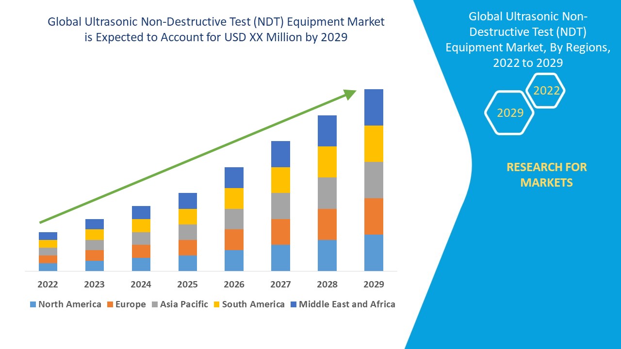 Ultrasonic Non-Destructive Test (NDT) Equipment Market 