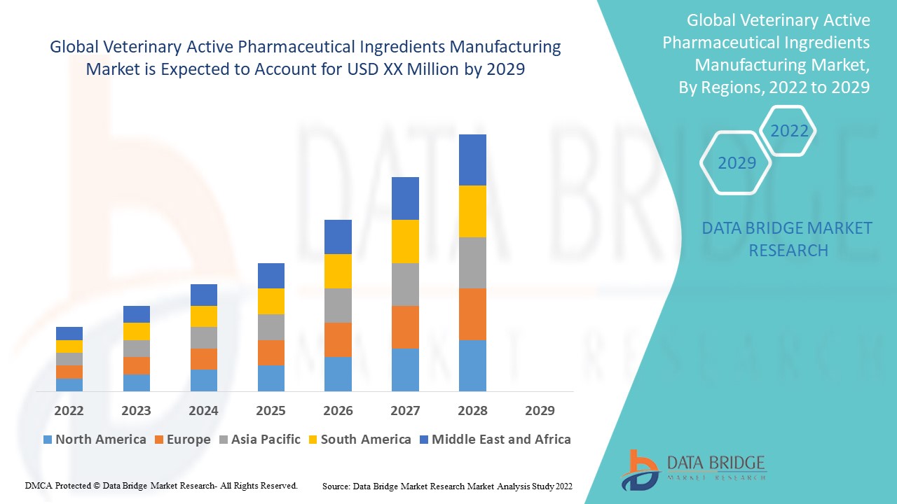 Veterinary Active Pharmaceutical Ingredients Manufacturing Market 