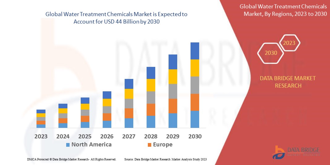 Water Treatment Chemicals Market