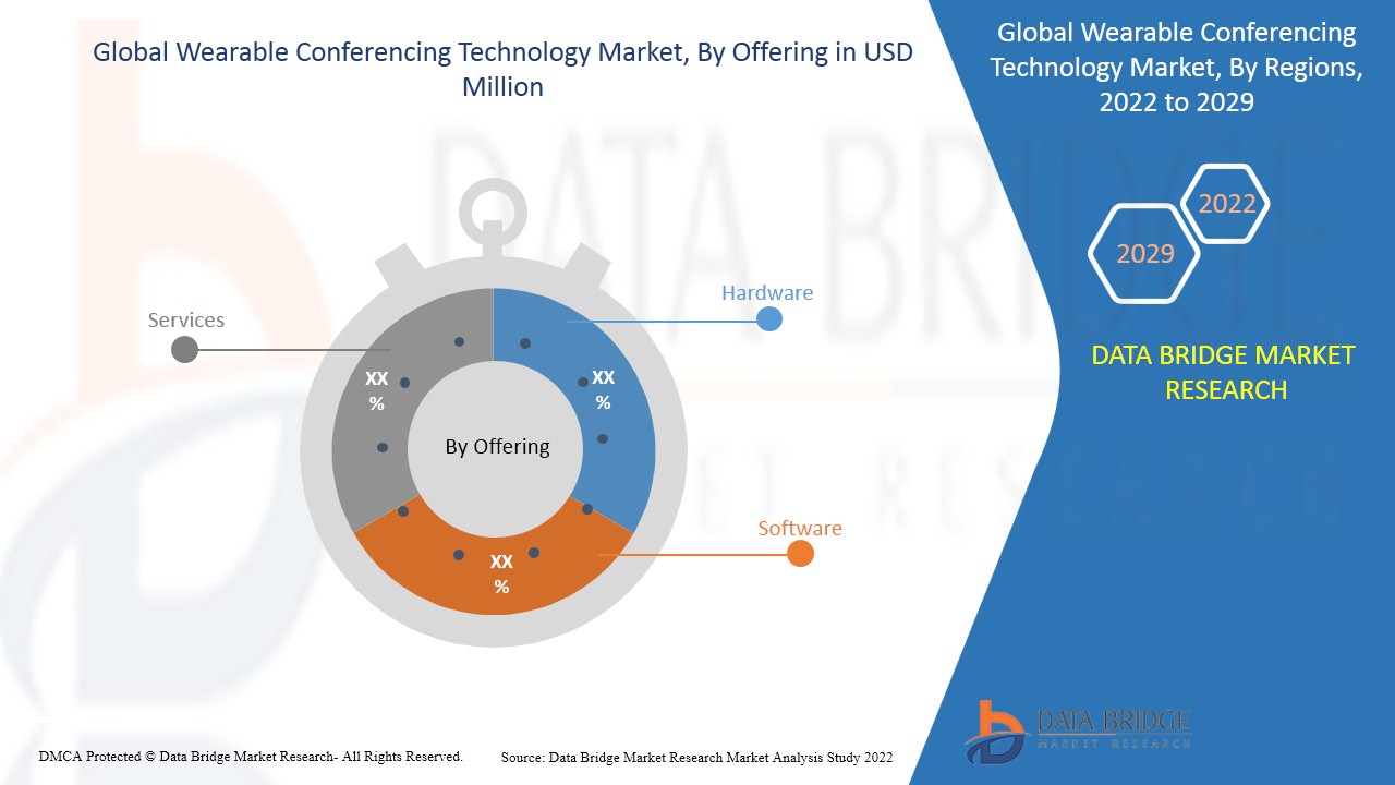 Wearable Conferencing Technology Market