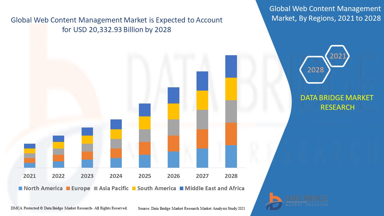 Web Content Management Market 