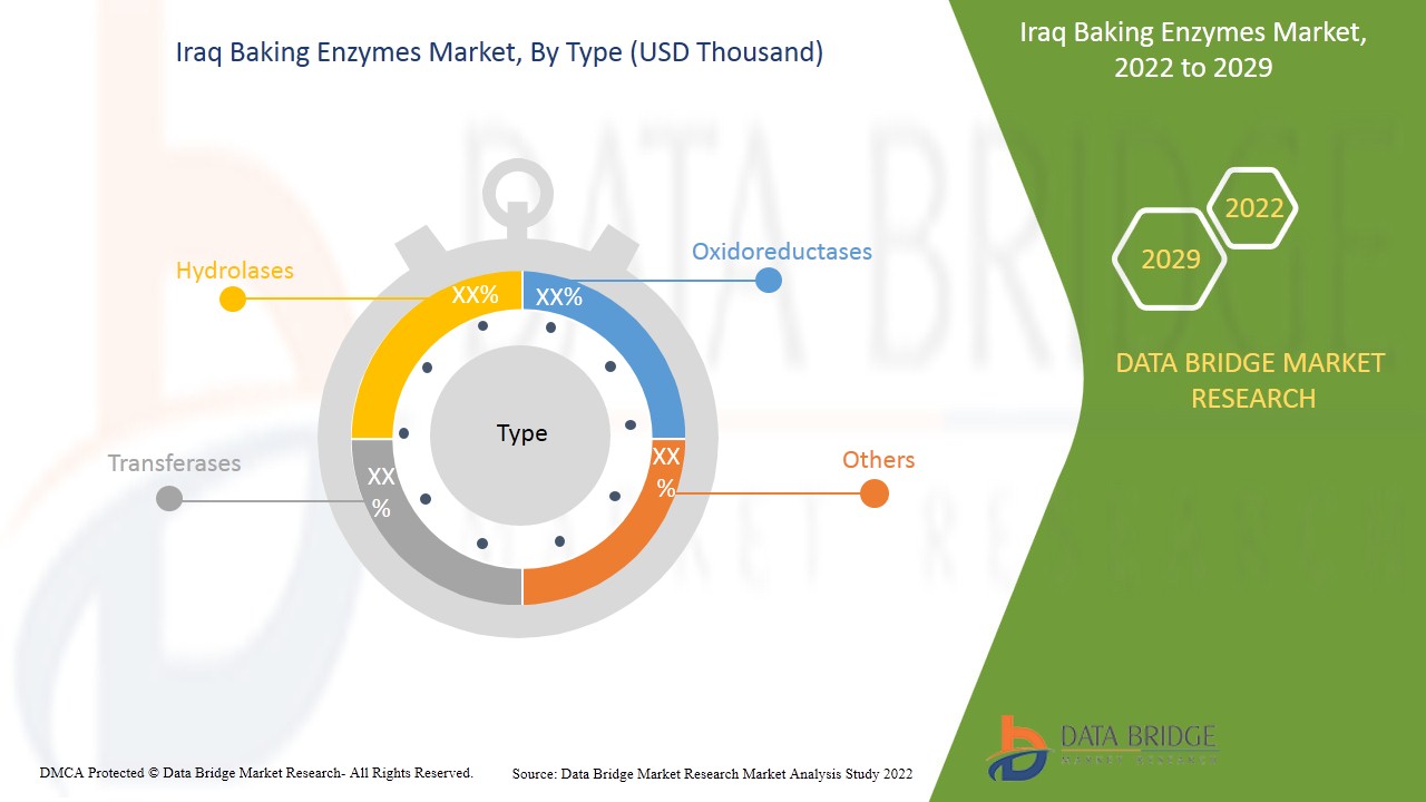 Iraq Baking Enzymes Market