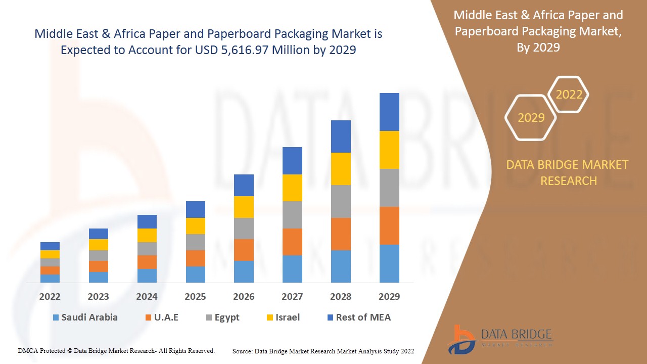 Middle East & Africa Paper and Paperboard Packaging Market 