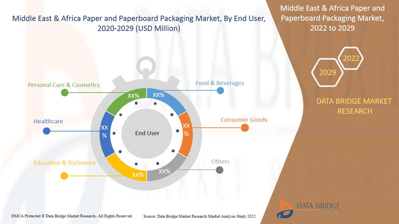 Middle East & Africa Paper and Paperboard Packaging Market 
