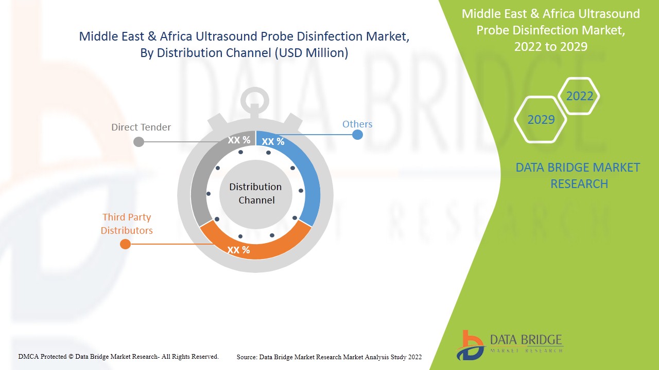 Middle East and Africa Ultrasound Probe Disinfection Market