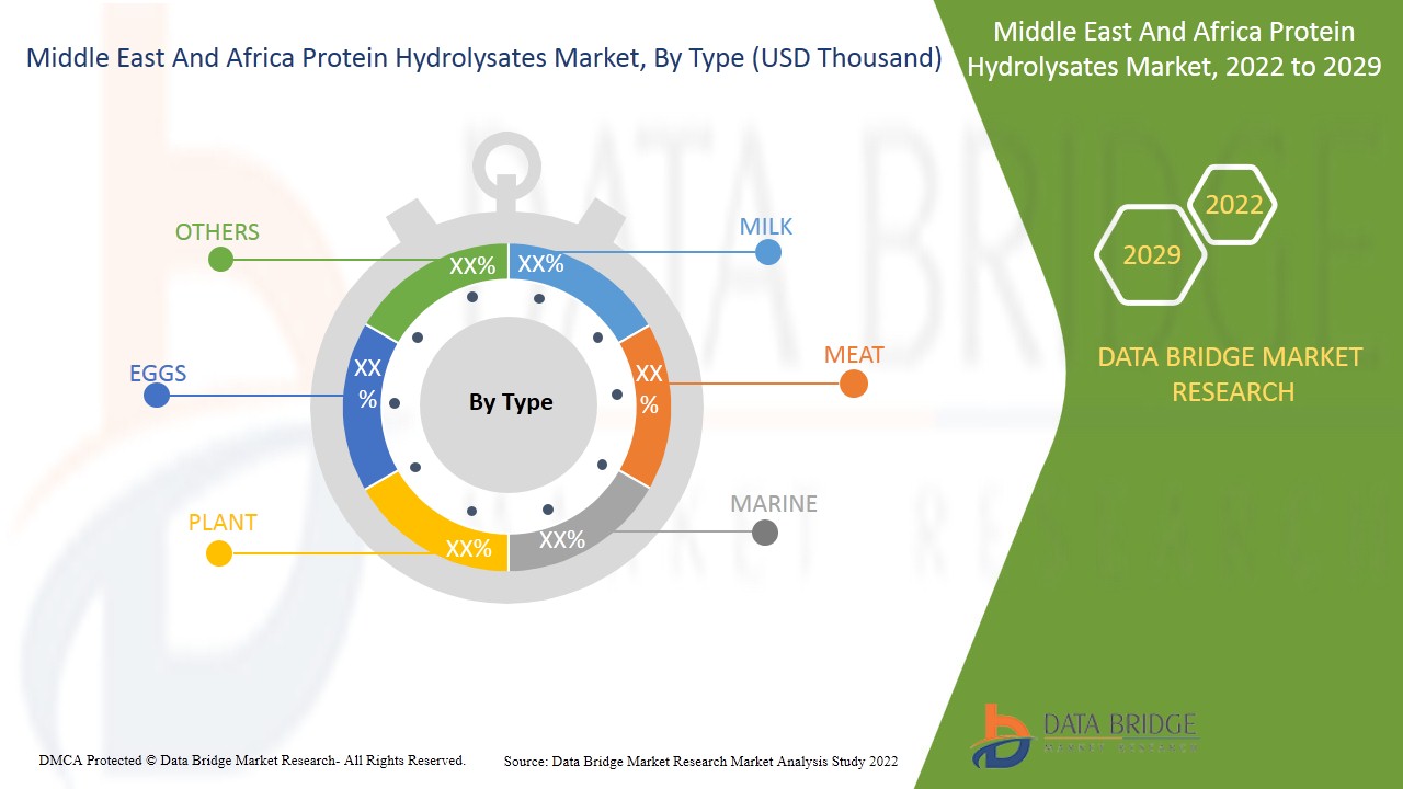 Middle East and Africa Protein Hydrolysates Market 