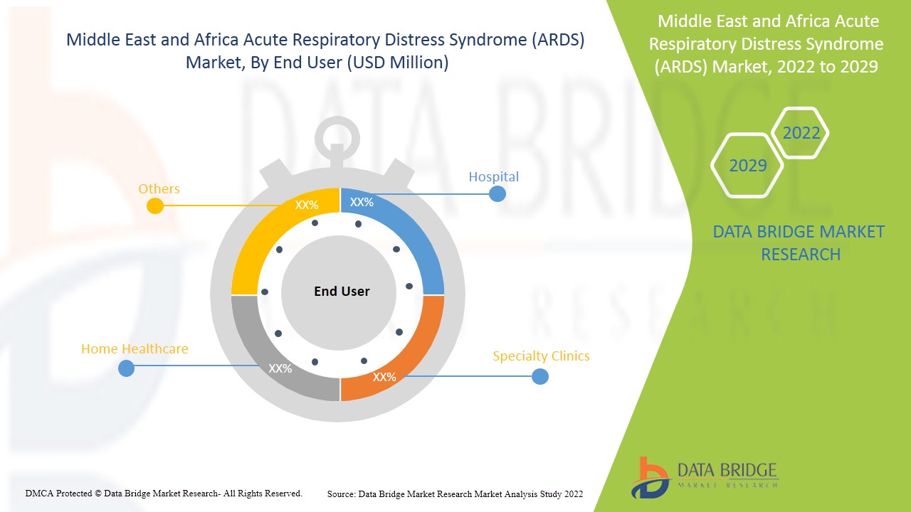 Middle East and Africa Acute Respiratory Distress Syndrome (ARDS) Market