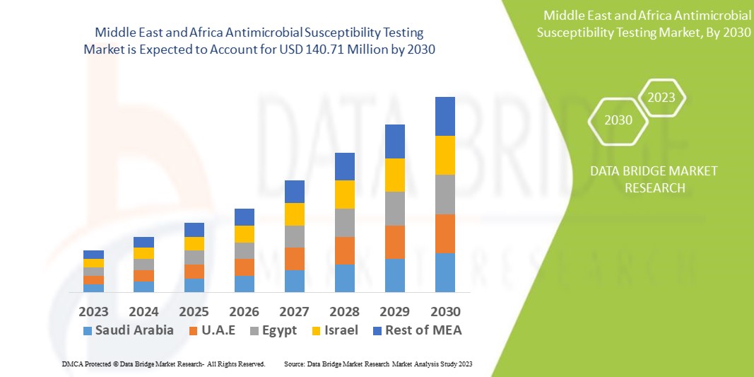 Middle East and Africa Antimicrobial Susceptibility Testing Market 