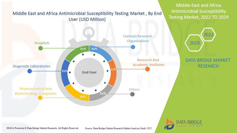 Middle East and Africa Antimicrobial Susceptibility Testing Market
