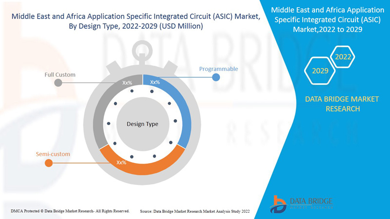 Middle East and Africa Application specific integrated circuit (ASIC) Market 