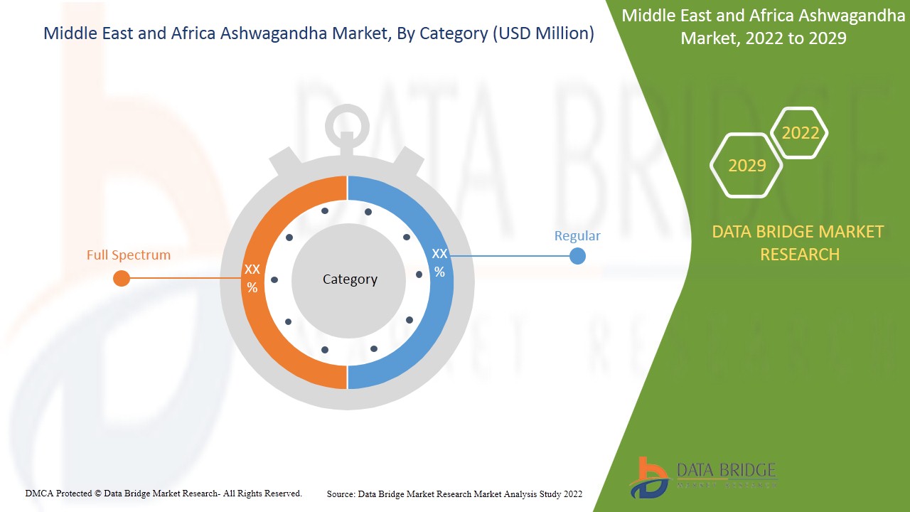 Middle East and Africa Ashwagandha Market