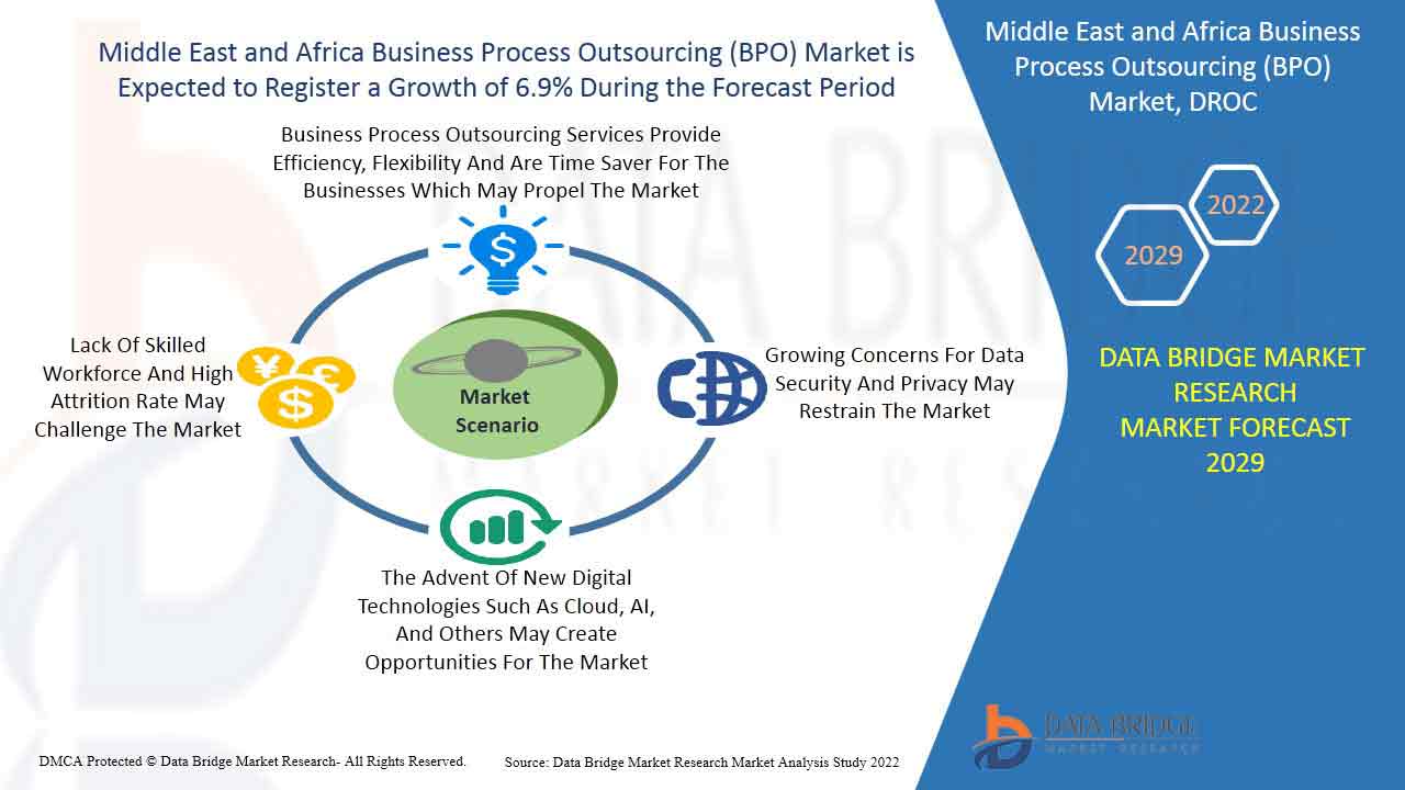 Middle East and Africa Business Process Outsourcing (BPO) Market