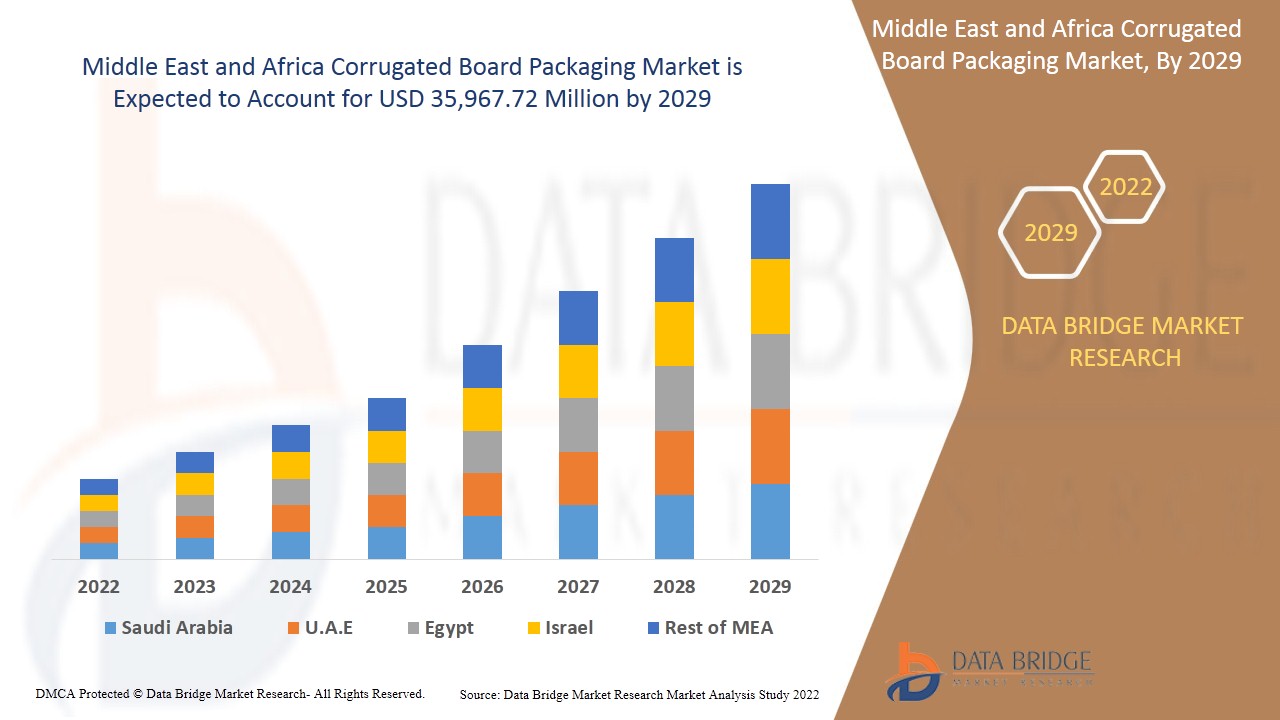 Middle East and Africa Corrugated Board Packaging Market