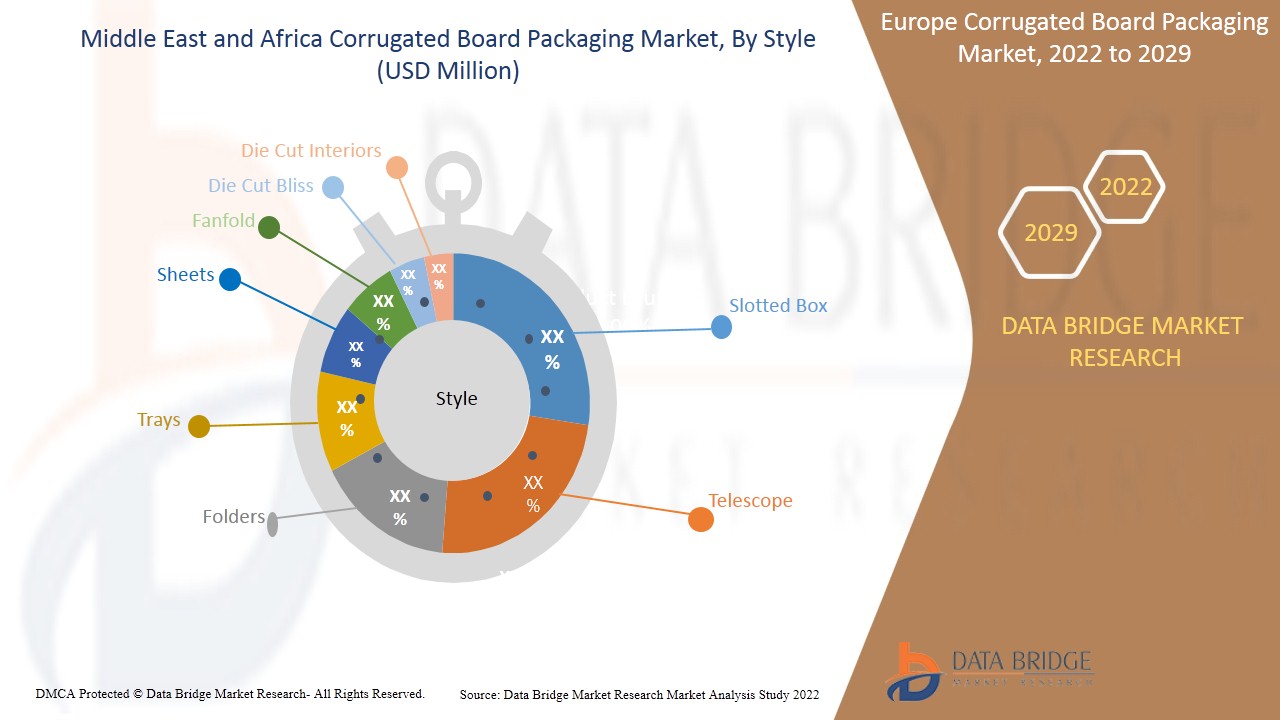 Middle East and Africa Corrugated Board Packaging Market