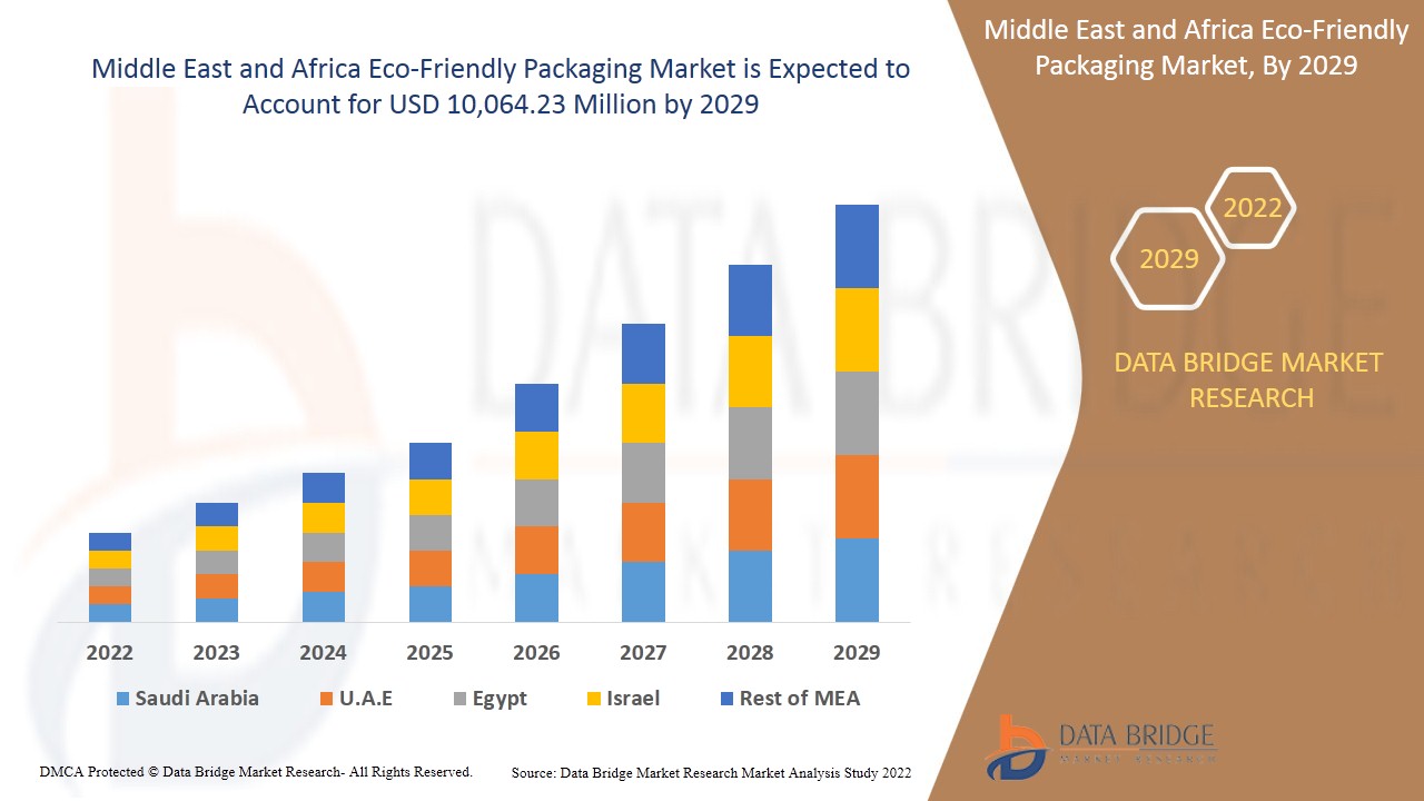 Mercato degli imballaggi ecologici in Medio Oriente e Africa
