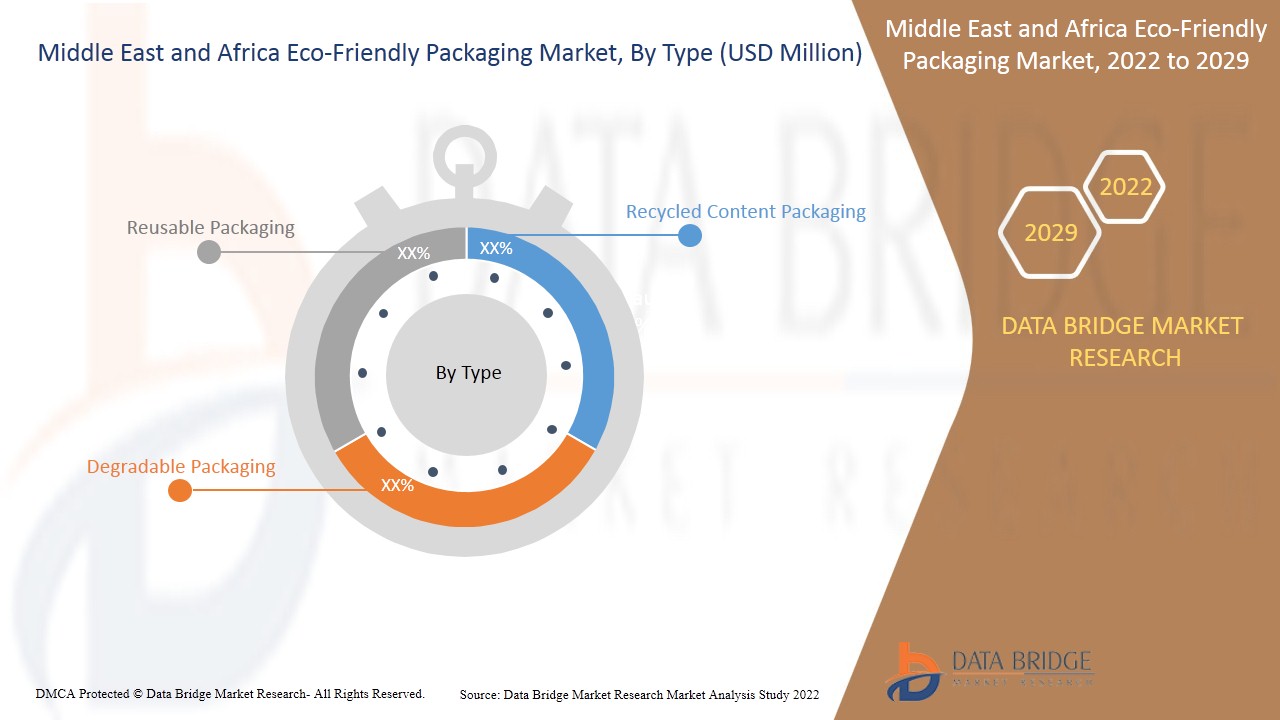 Middle East and Africa Eco-Friendly Packaging Market 