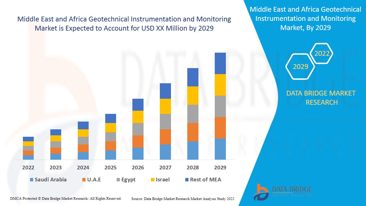 Middle East and Africa Geotechnical Instrumentation and Monitoring Market