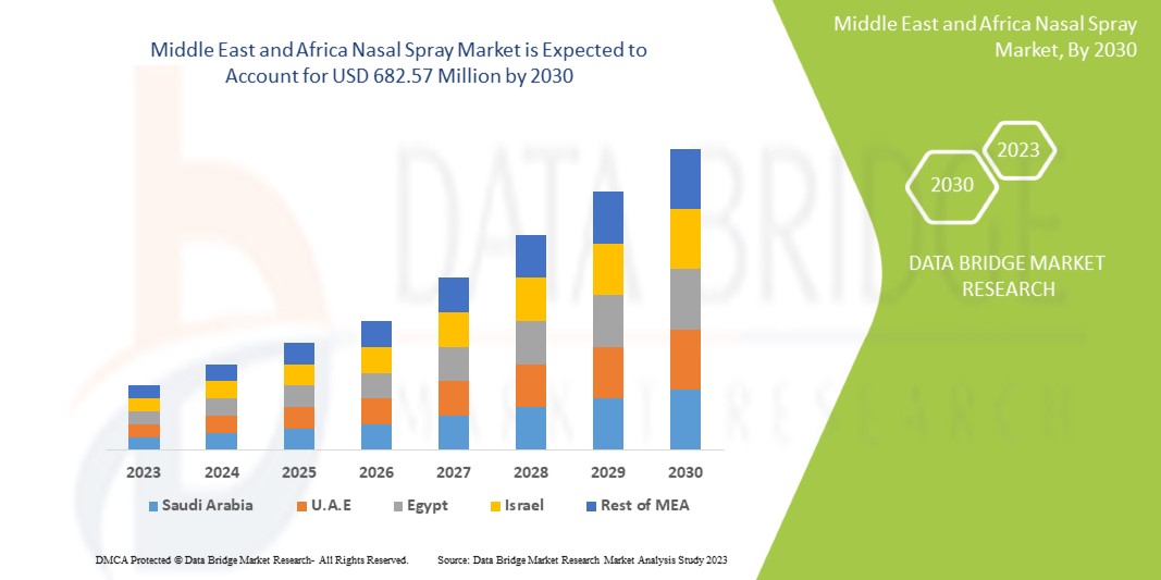 Middle East and Africa Nasal Spray Market