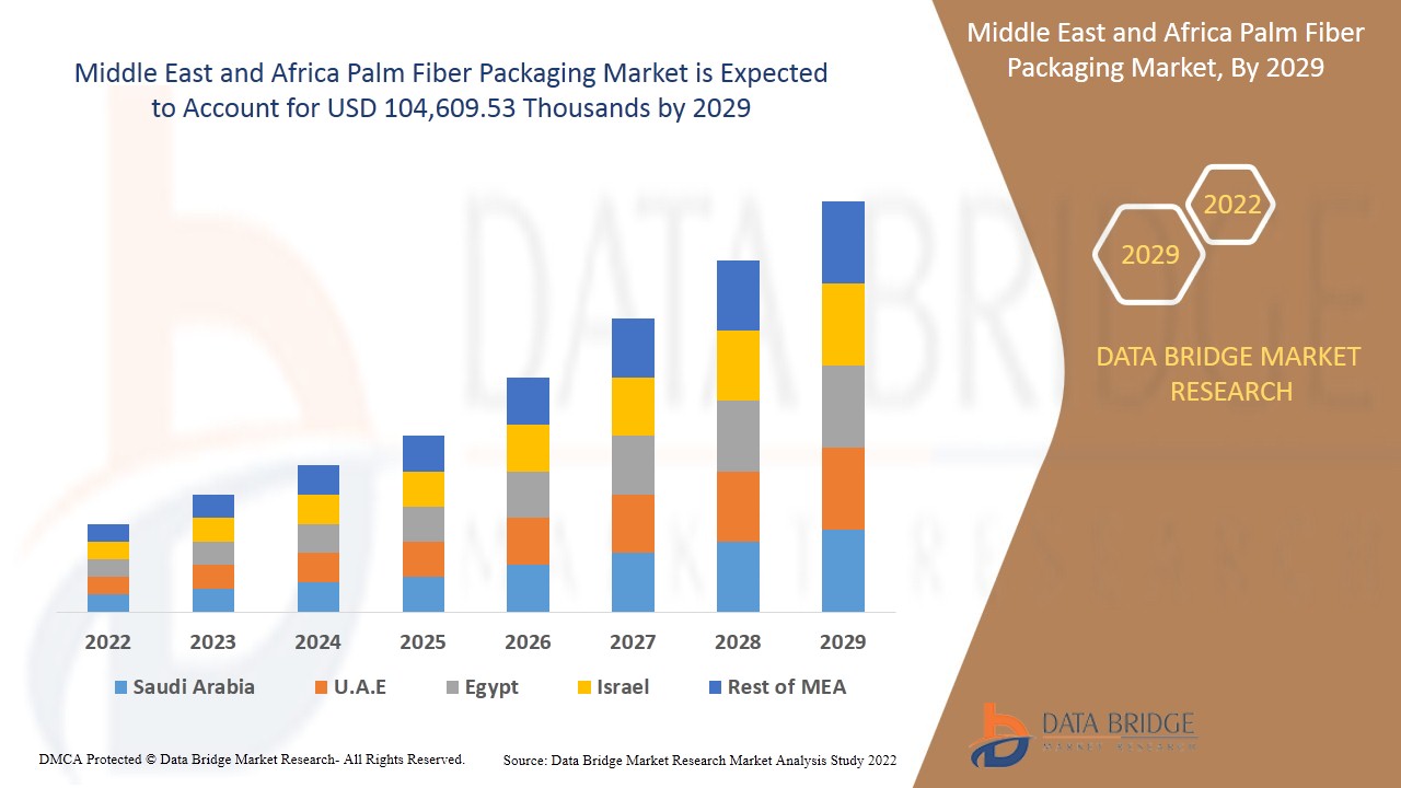 Middle East and Africa Palm Fiber Packaging Market 