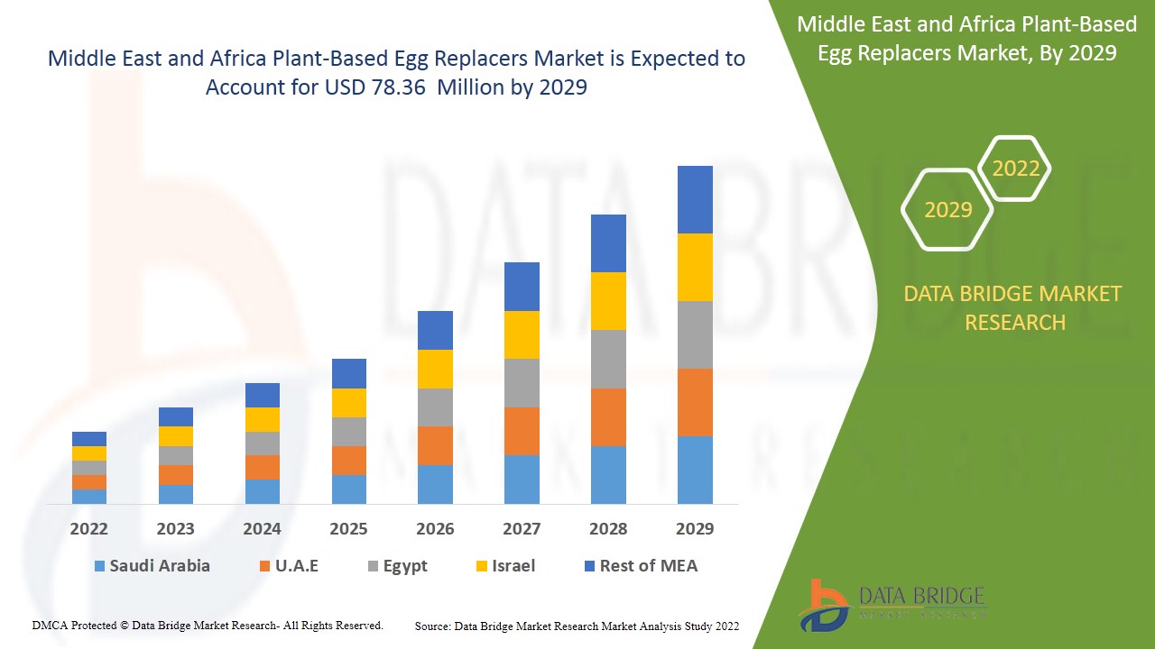 Middle East and Africa Plant-Based Egg Replacers Market