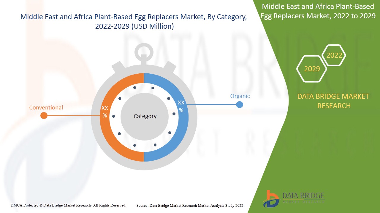 Middle East and Africa Plant-Based Egg Replacers Market