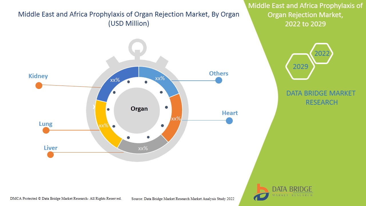 Middle East and Africa Prophylaxis of Organ Rejection Market 