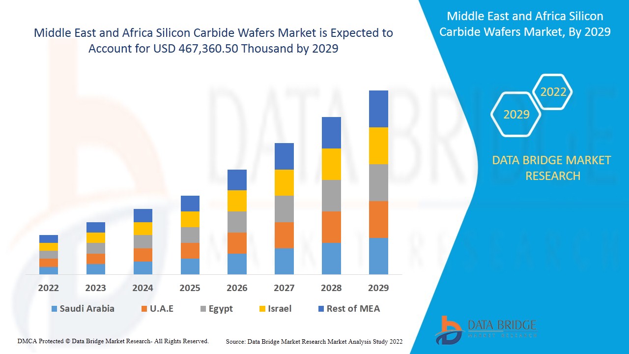 Middle East and Africa Silicon Carbide Wafers Market