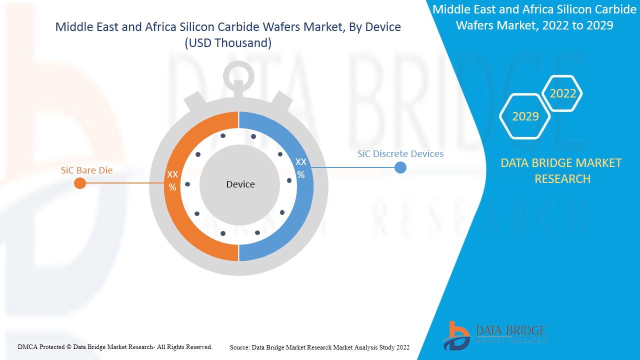 Middle East and Africa Silicon Carbide Wafers Market