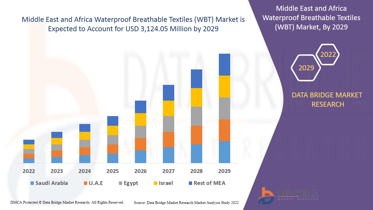 Middle East and Africa Waterproof Breathable Textiles (WBT) Market