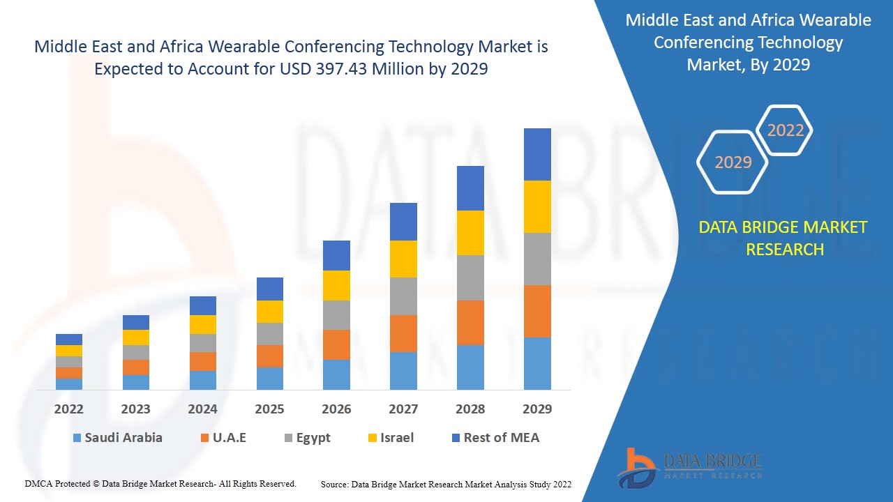 Middle East and Africa Wearable Conferencing Technology Market